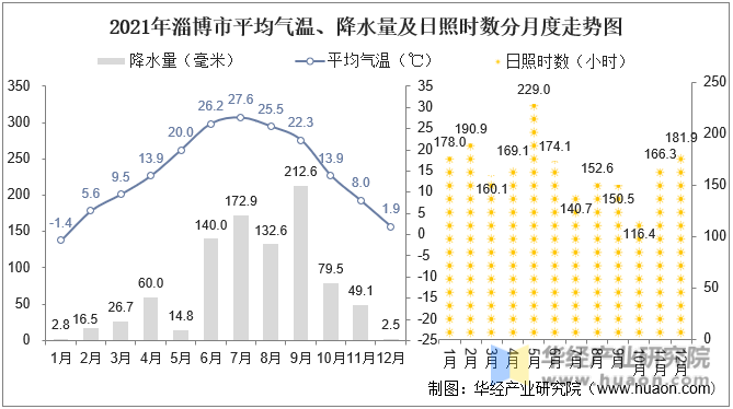 2021年淄博市平均气温、降水量及日照时数分月度走势图