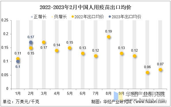 2022-2023年2月中国人用疫苗出口均价