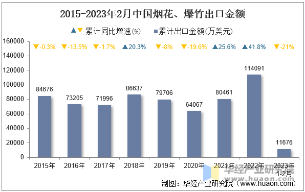 2015-2023年2月中国烟花、爆竹出口金额