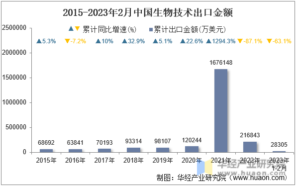 2015-2023年2月中国生物技术出口金额