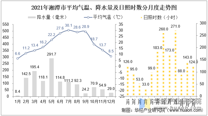 2021年湘潭市平均气温、降水量及日照时数分月度走势图