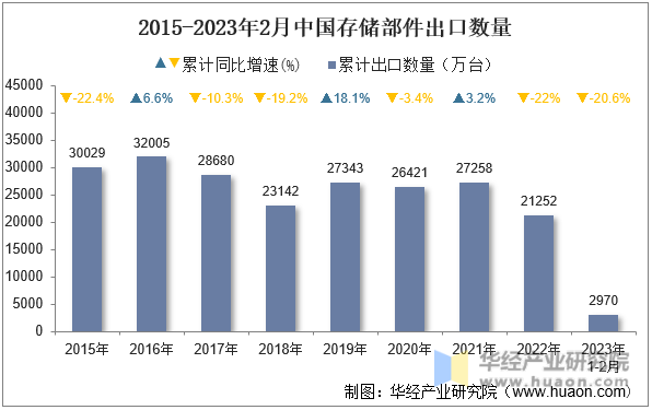2015-2023年2月中国存储部件出口数量