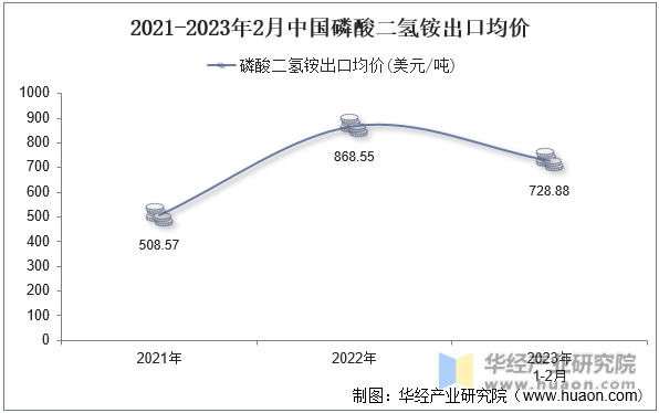 2021-2023年2月中国磷酸二氢铵出口均价