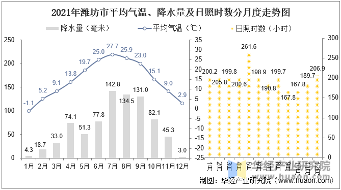 2021年潍坊市平均气温、降水量及日照时数分月度走势图
