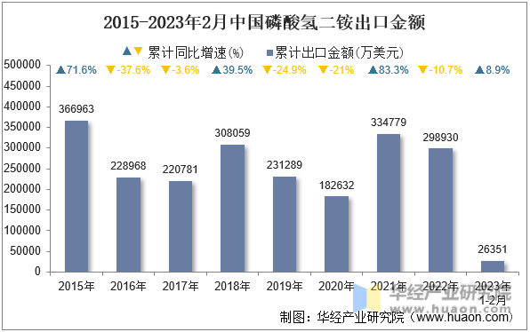2015-2023年2月中国磷酸氢二铵出口金额