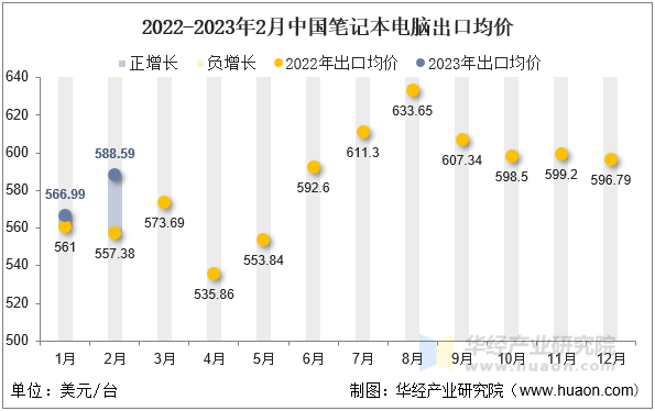 2022-2023年2月中国笔记本电脑出口均价