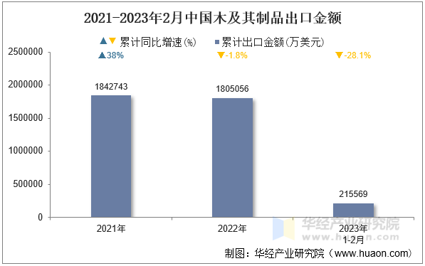 2021-2023年2月中国木及其制品出口金额