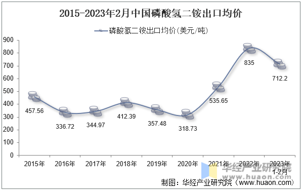 2015-2023年2月中国磷酸氢二铵出口均价