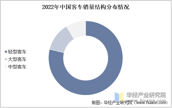 2022年中国客车销量结构分布情况
