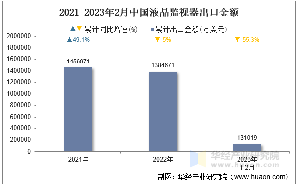 2021-2023年2月中国液晶监视器出口金额