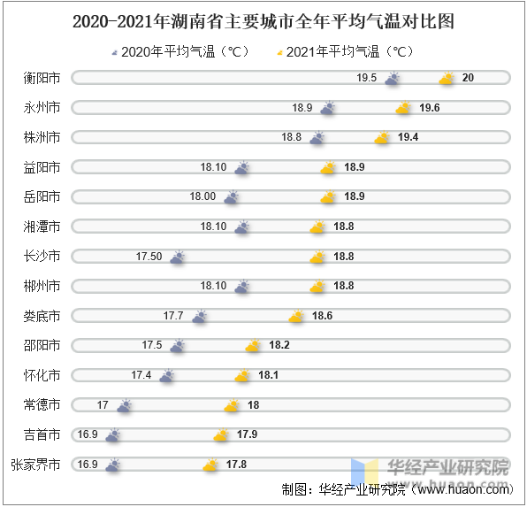 2020-2021年湖南省主要城市全年平均气温对比图
