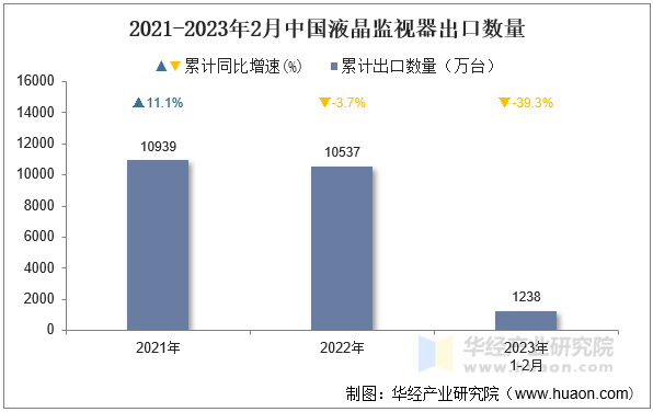 2021-2023年2月中国液晶监视器出口数量