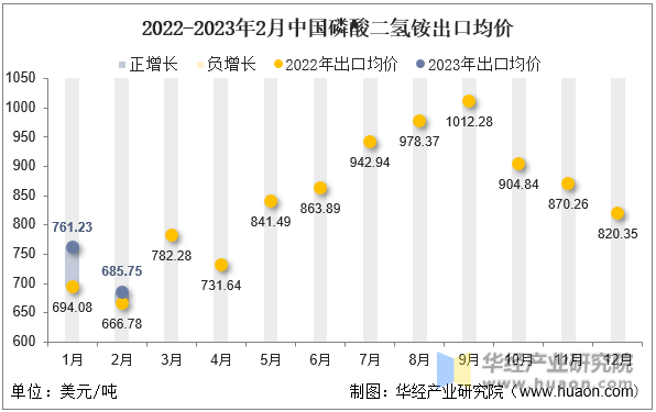 2022-2023年2月中国磷酸二氢铵出口均价