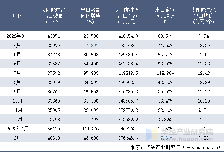 2022-2023年2月中国太阳能电池出口情况统计表