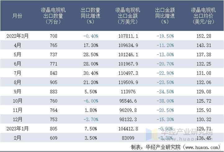 2022-2023年2月中国液晶电视机出口情况统计表