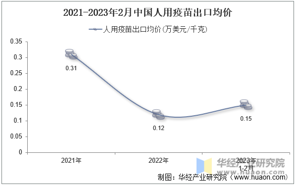 2021-2023年2月中国人用疫苗出口均价