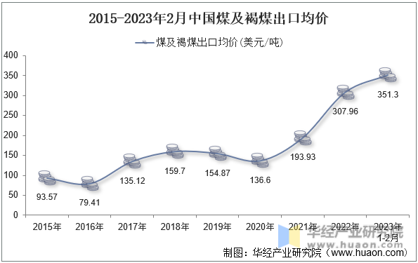 2015-2023年2月中国煤及褐煤出口均价
