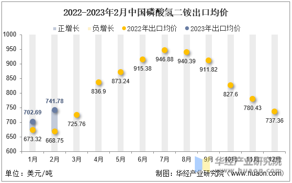 2022-2023年2月中国磷酸氢二铵出口均价