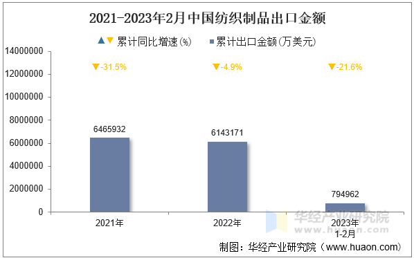 2021-2023年2月中国纺织制品出口金额