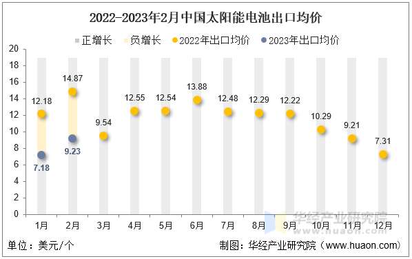 2022-2023年2月中国太阳能电池出口均价