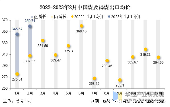 2022-2023年2月中国煤及褐煤出口均价