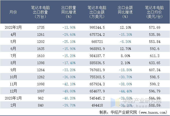 2022-2023年2月中国笔记本电脑出口情况统计表