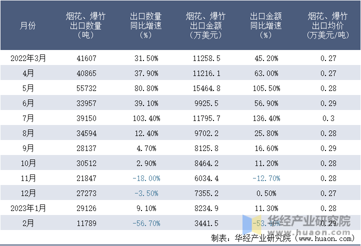 2022-2023年2月中国烟花、爆竹出口情况统计表