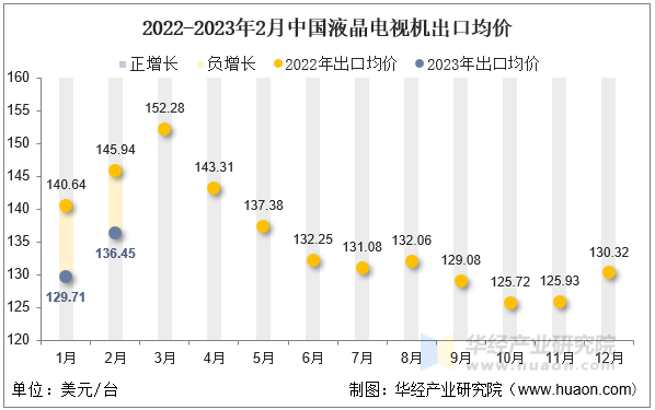 2022-2023年2月中国液晶电视机出口均价