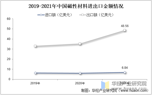2019-2021年中国磁性材料进出口金额情况