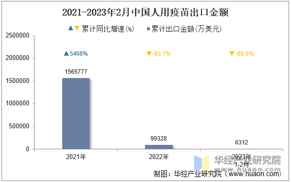 2021-2023年2月中国人用疫苗出口金额