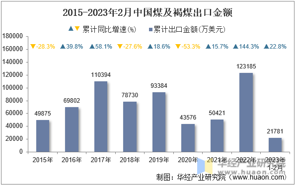 2015-2023年2月中国煤及褐煤出口金额