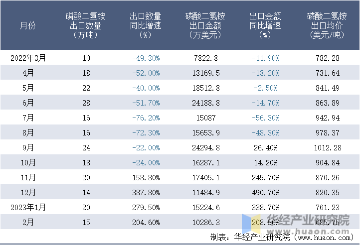 2022-2023年2月中国磷酸二氢铵出口情况统计表