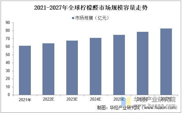 2021-2027年全球柠檬醛市场规模容量走势