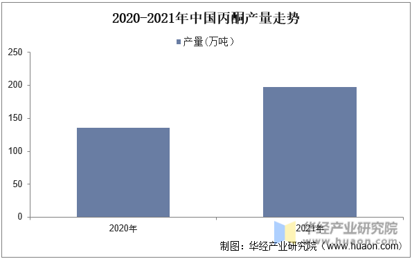 2020-2021年中国丙酮产量走势