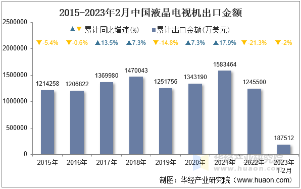 2015-2023年2月中国液晶电视机出口金额