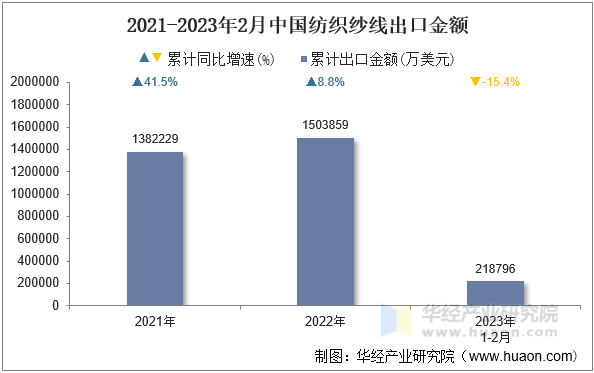 2021-2023年2月中国纺织纱线出口金额