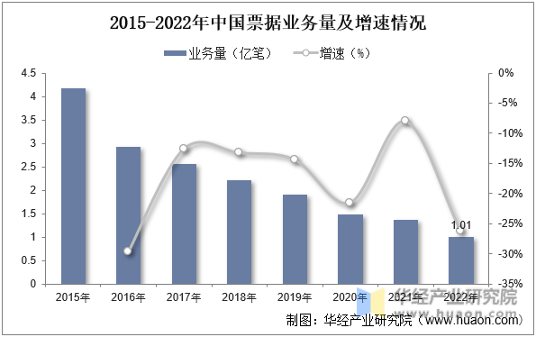 2015-2022年中国票据业务量及增速情况
