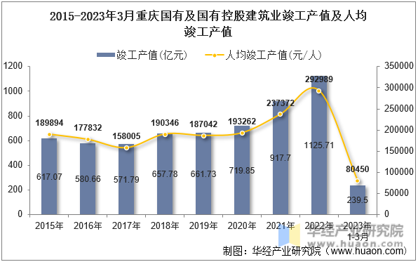 2015-2023年3月重庆国有及国有控股建筑业竣工产值及人均竣工产值