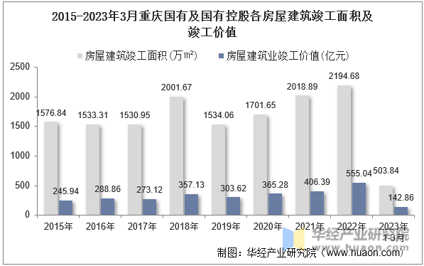 2015-2023年3月重庆国有及国有控股各房屋建筑竣工面积及竣工价值