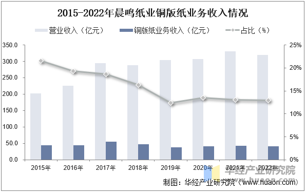 2015-2022年晨鸣纸业铜版纸业务收入情况