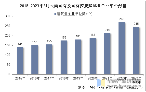 2015-2023年3月云南国有及国有控股建筑业企业单位数量