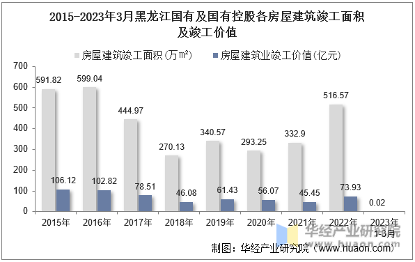 2015-2023年3月黑龙江国有及国有控股各房屋建筑竣工面积及竣工价值