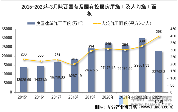 2015-2023年3月陕西国有及国有控股房屋施工及人均施工面积