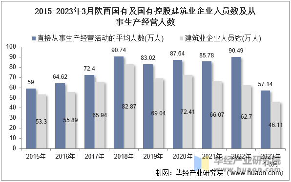 2015-2023年3月陕西国有及国有控股建筑业企业人员数及从事生产经营人数