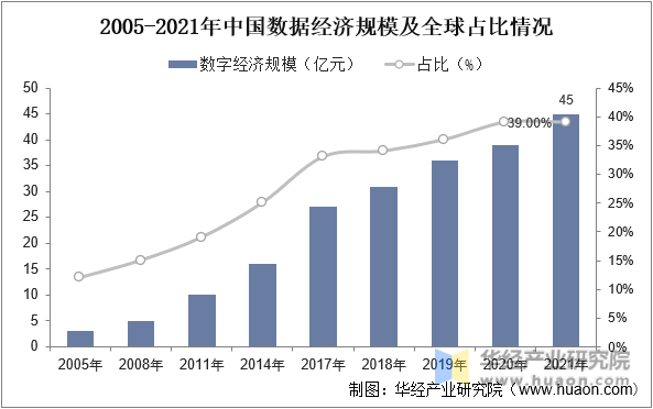 2005-2021年中国数据经济规模及全球占比情况