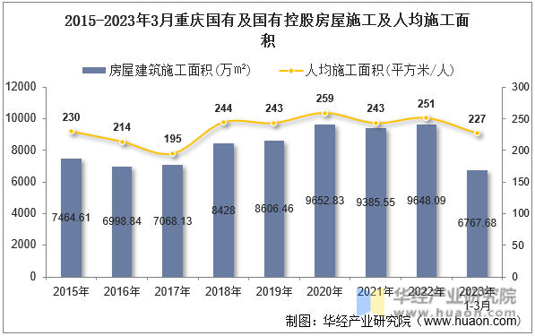 2015-2023年3月重庆国有及国有控股房屋施工及人均施工面积