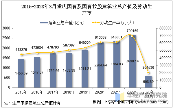 2015-2023年3月重庆国有及国有控股建筑业总产值及劳动生产率