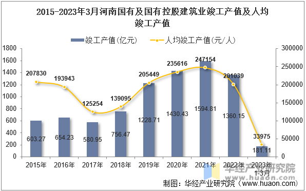 2015-2023年3月河南国有及国有控股建筑业竣工产值及人均竣工产值