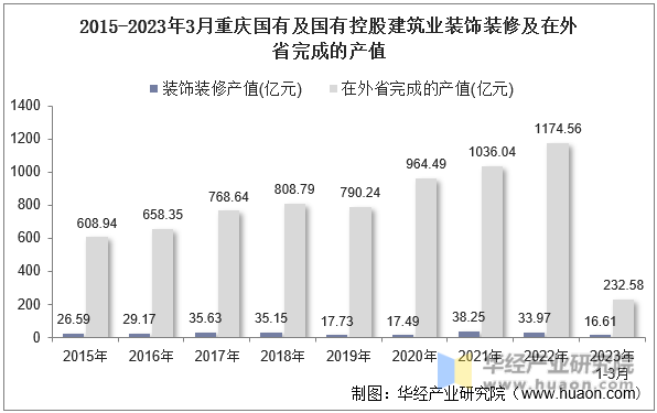 2015-2023年3月重庆国有及国有控股建筑业装饰装修及在外省完成的产值