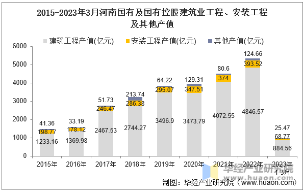 2015-2023年3月河南国有及国有控股建筑业工程、安装工程及其他产值